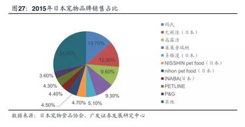 宠物行业专题 中日宠物商品零售行业对比