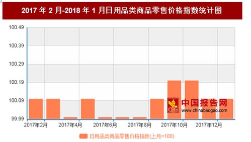 2018年1月我国日用品类商品零售价格对比上月环比上涨0.1